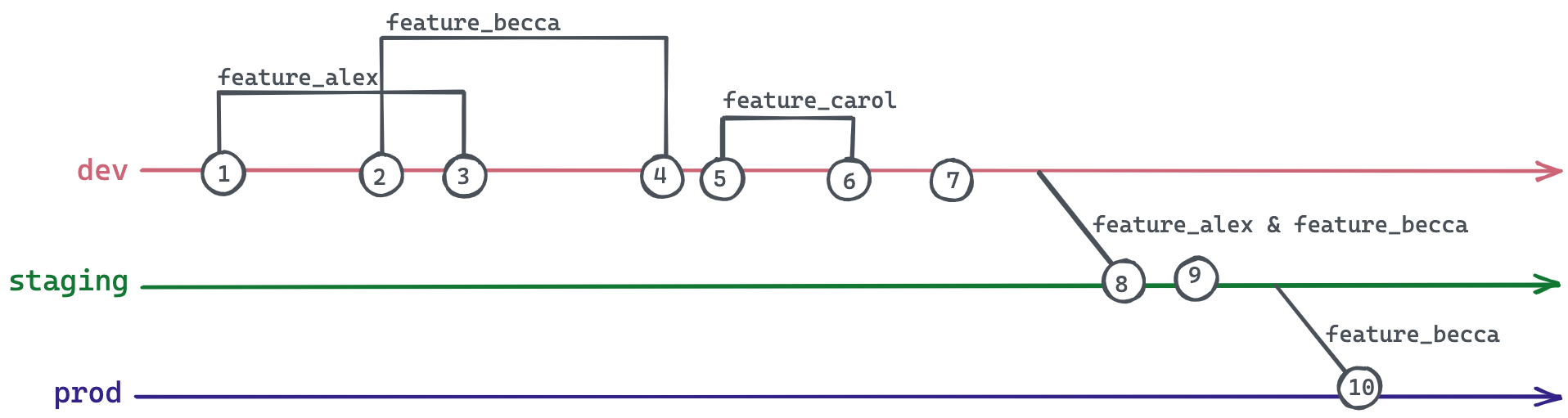 Feature branches tested in combination with others